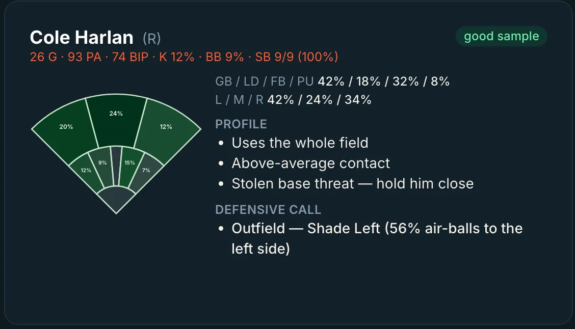 A hitter card: spray chart by zone, batted-ball mix, profile and a defensive call